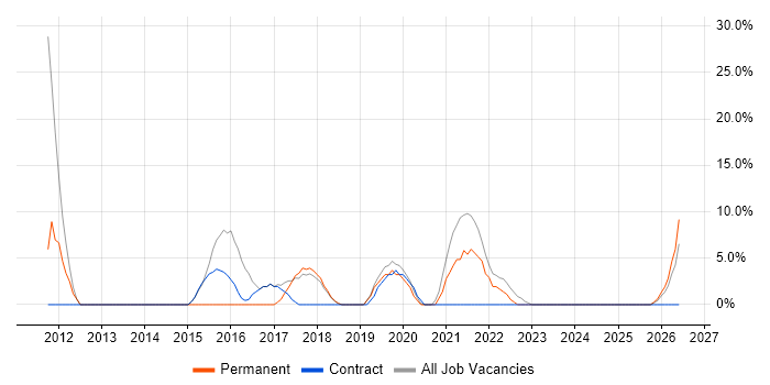 Firewall job vacancy trend in Motherwell