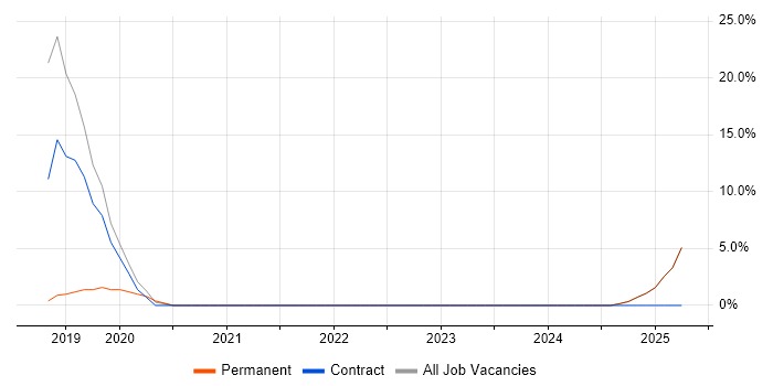 Job vacancy trend for GCP in Motherwell