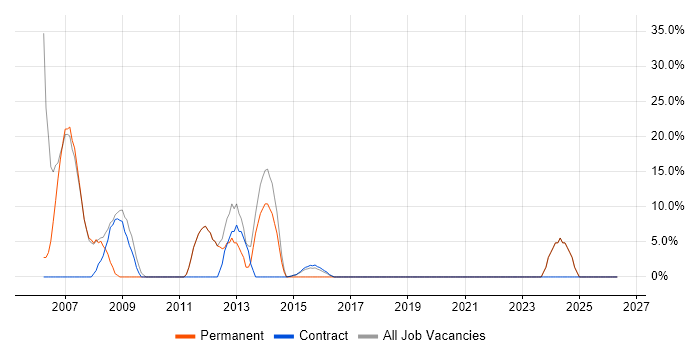 HP job vacancy trend in Motherwell