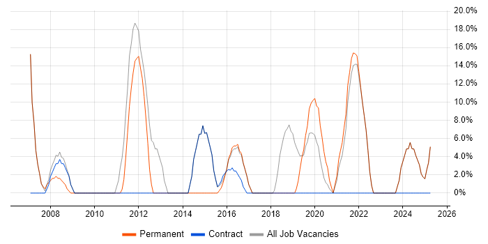 Job vacancy trend for HTML in Motherwell