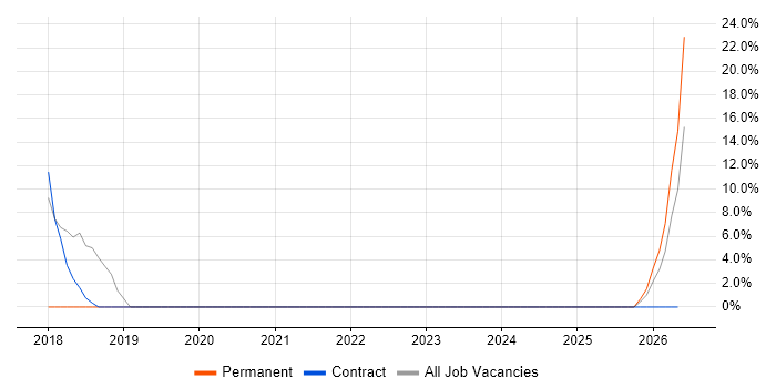 Information Security job vacancy trend in Motherwell