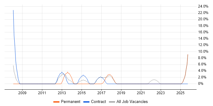 Infrastructure Engineering job vacancy trend in Motherwell