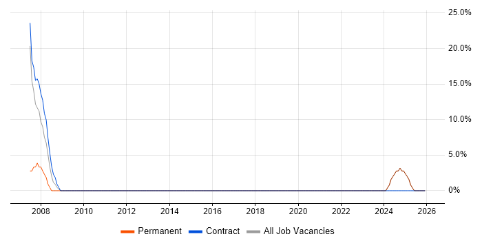 Internet job vacancy trend in Motherwell