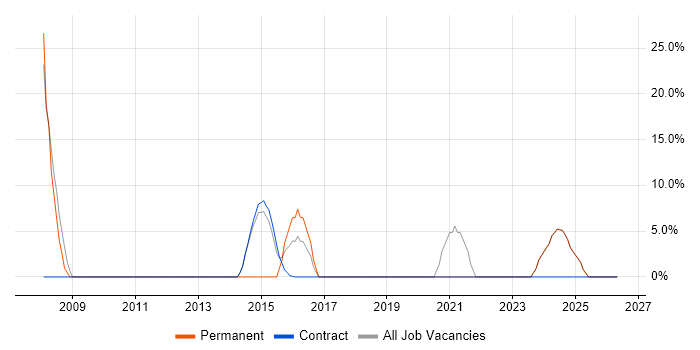 IT Manager job vacancy trend in Motherwell