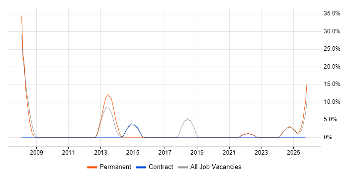 IT Strategy job vacancy trend in Motherwell