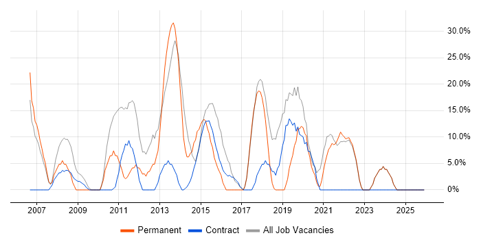 ITIL job vacancy trend in Motherwell
