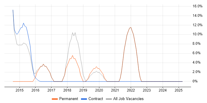 Job vacancy trend for Java in Motherwell Job vacancy trend for Java in Motherwell