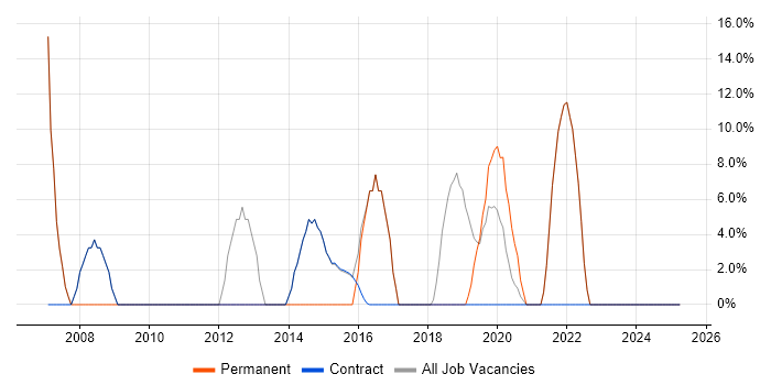 Job vacancy trend for JavaScript in Motherwell