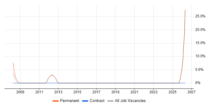 Junior Developer job vacancy trend in Motherwell