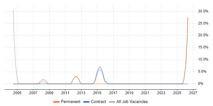 Junior job vacancy trend in Motherwell