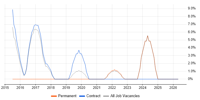Knowledge Transfer job vacancy trend in Motherwell