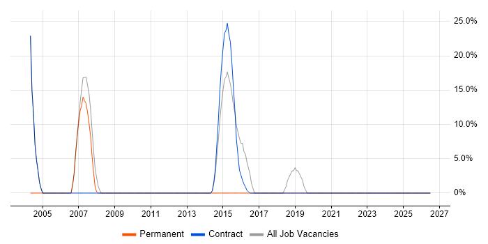 Law job vacancy trend in Motherwell