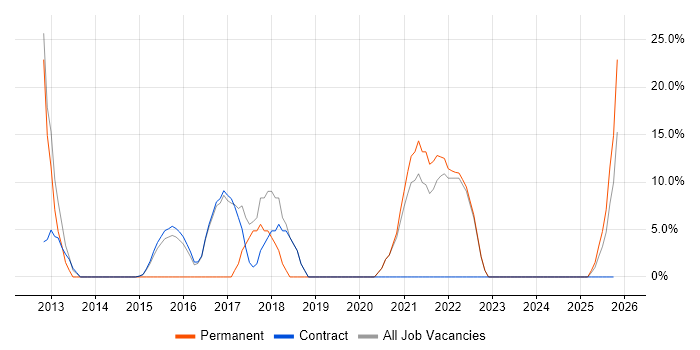 Lead job vacancy trend in Motherwell