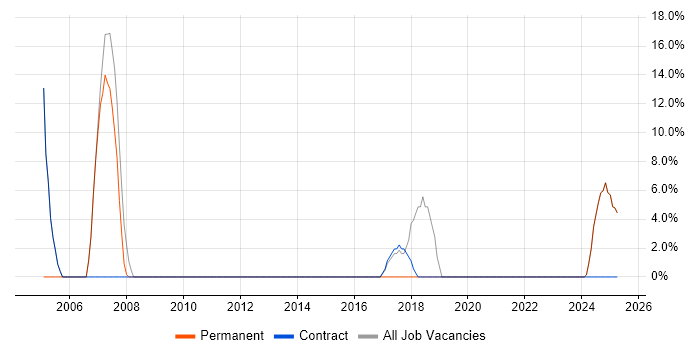 Job vacancy trend for Legal in Motherwell