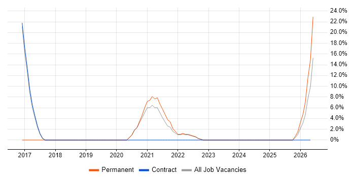 Line Management job vacancy trend in Motherwell