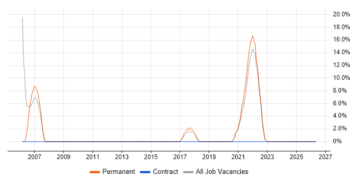 Linux job vacancy trend in Motherwell