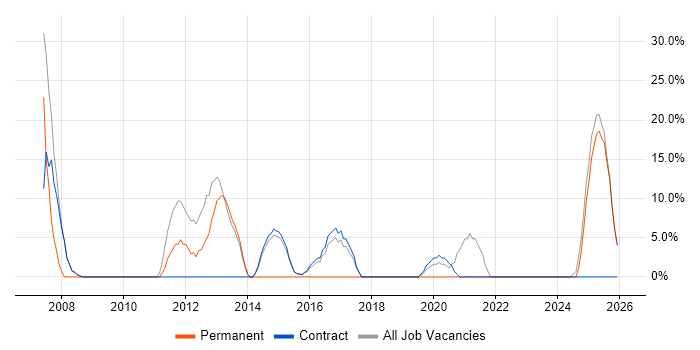 Local Government job vacancy trend in Motherwell