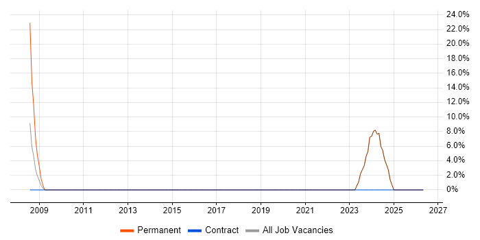 Logistics job vacancy trend in Motherwell