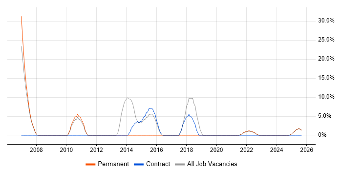 Management Information System job vacancy trend in Motherwell