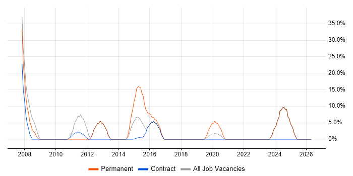 Manufacturing job vacancy trend in Motherwell