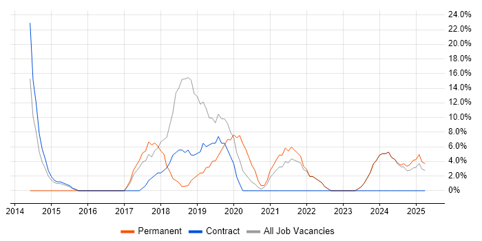 Job vacancy trend for Microsoft 365 in Motherwell