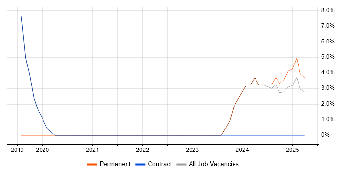 Job vacancy trend for Microsoft Intune in Motherwell
