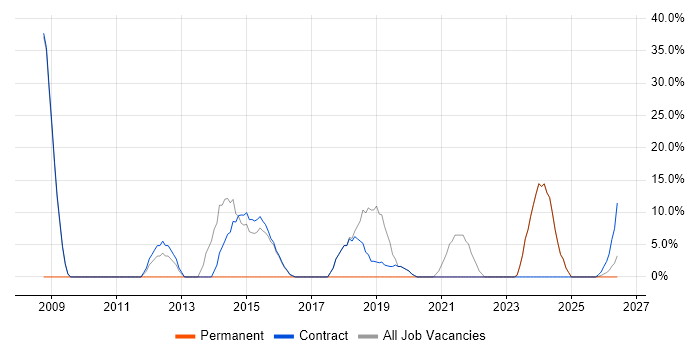 Migration job vacancy trend in Motherwell