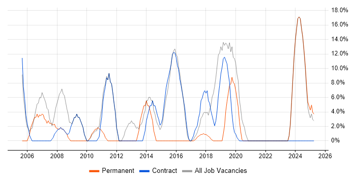 Job vacancy trend for Microsoft Office in Motherwell