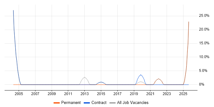 Microsoft PowerPoint job vacancy trend in Motherwell