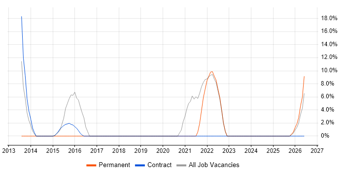 Network Security job vacancy trend in Motherwell