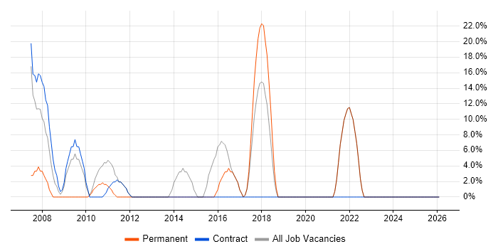 OO job vacancy trend in Motherwell