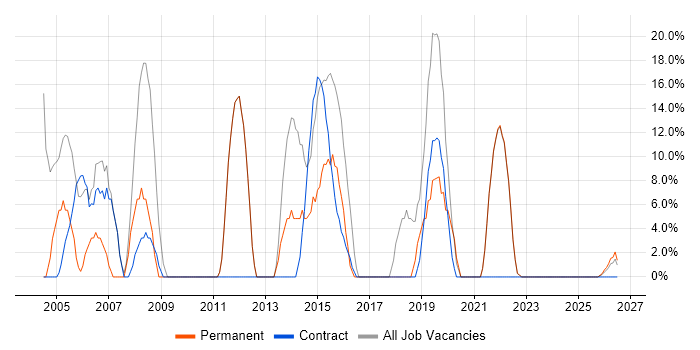 Oracle job vacancy trend in Motherwell