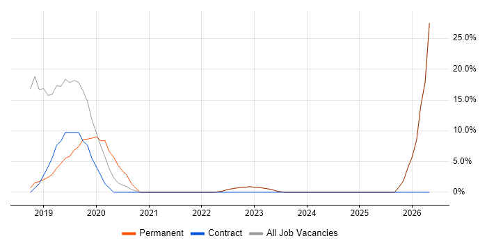 Power BI job vacancy trend in Motherwell