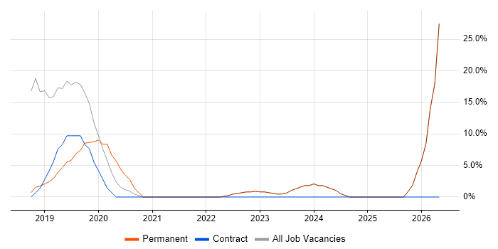 Power Platform job vacancy trend in Motherwell