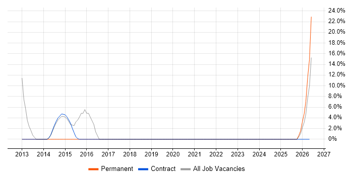 Presentation Skills job vacancy trend in Motherwell