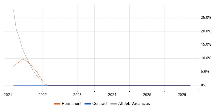 PRINCE2 Practitioner job vacancy trend in Motherwell