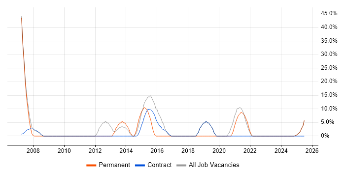 Job vacancy trend for PRINCE2 in Motherwell