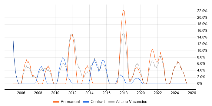Job vacancy trend for Problem-Solving in Motherwell Job vacancy trend for Problem-Solving in Motherwell