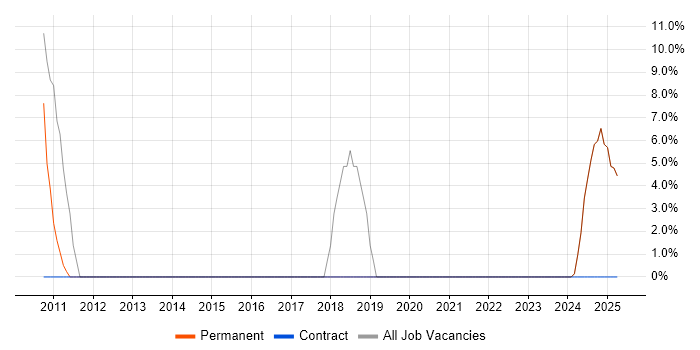 Job vacancy trend for Product Requirements in Motherwell