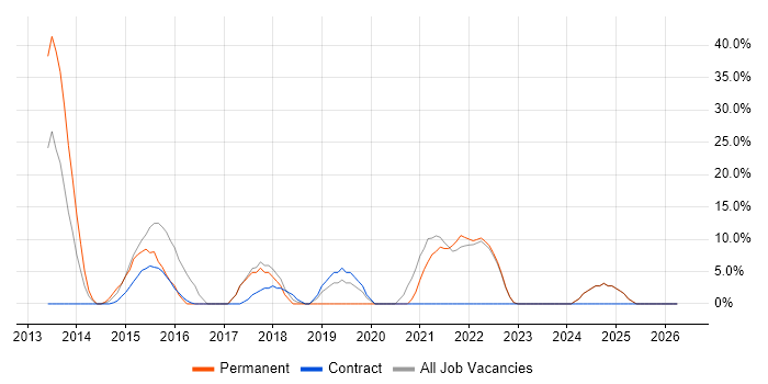 Project Delivery job vacancy trend in Motherwell