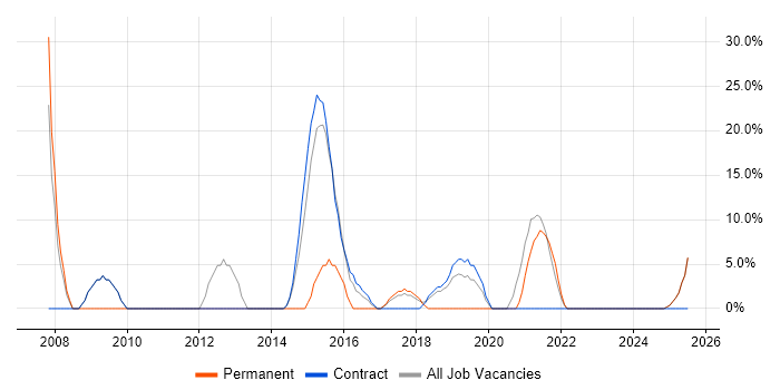 Job vacancy trend for Project Manager in Motherwell Job vacancy trend for Project Manager in Motherwell