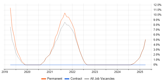 Job vacancy trend for QA in Motherwell