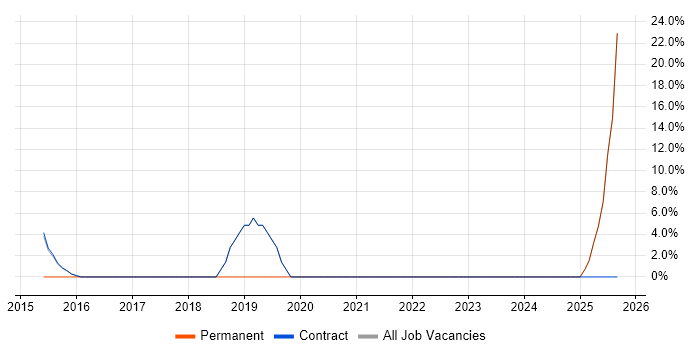 Quality Management job vacancy trend in Motherwell