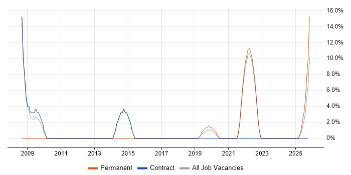 Roadmaps job vacancy trend in Motherwell