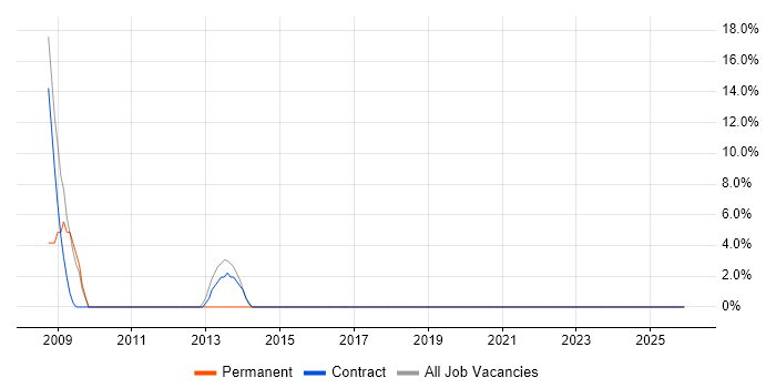 SC Cleared job vacancy trend in Motherwell