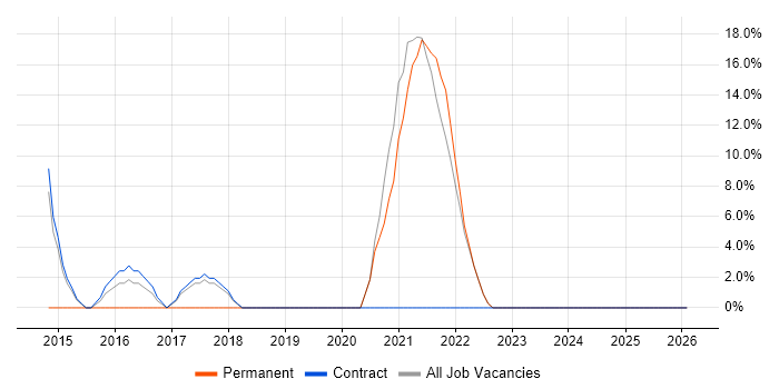 Scrum job vacancy trend in Motherwell