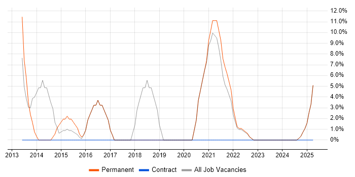 Job vacancy trend for SDLC in Motherwell Job vacancy trend for SDLC in Motherwell
