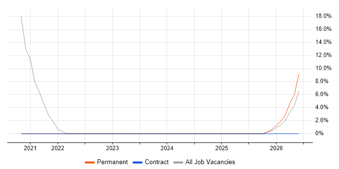 Security Engineer job vacancy trend in Motherwell
