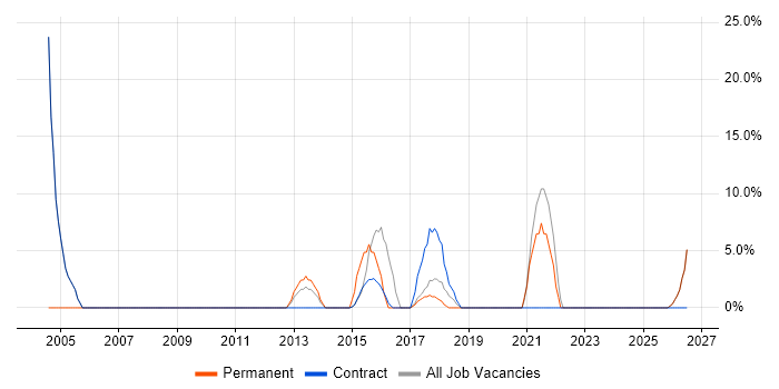 Self-Motivation job vacancy trend in Motherwell