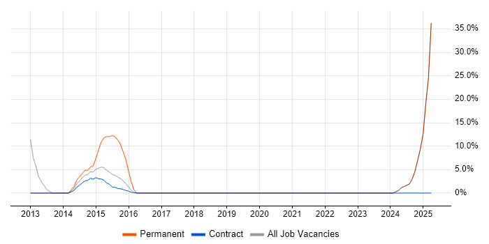 Job vacancy trend for Senior Manager in Motherwell